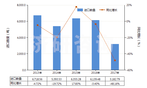 2013-2017年中國用作熒光增白劑的有機合成產(chǎn)品(HS32042000)進口量及增速統(tǒng)計